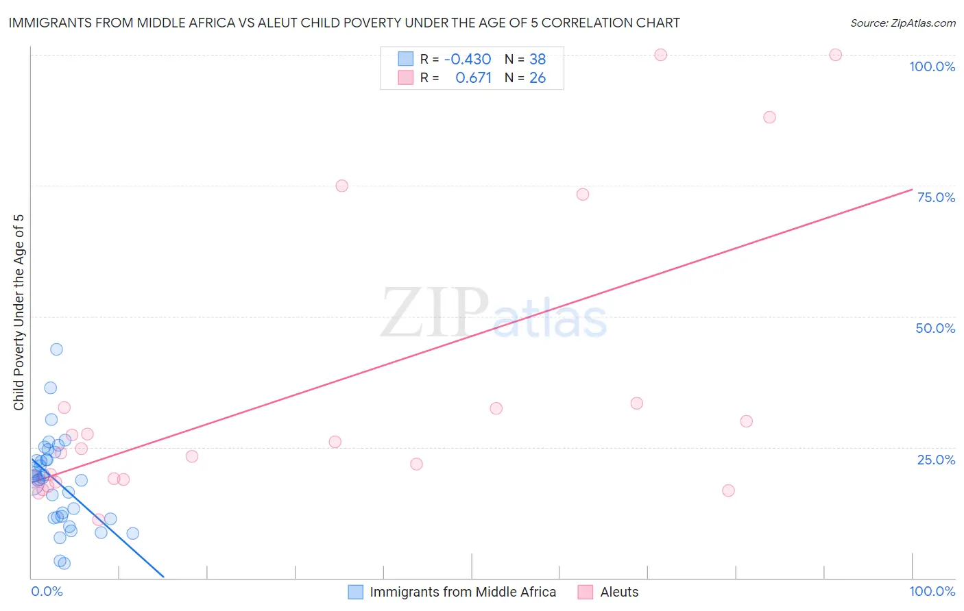 Immigrants from Middle Africa vs Aleut Child Poverty Under the Age of 5