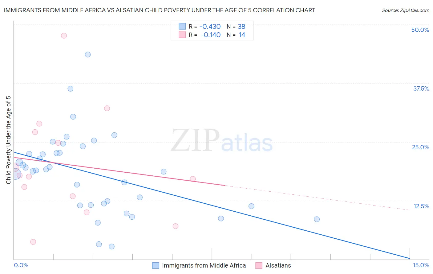 Immigrants from Middle Africa vs Alsatian Child Poverty Under the Age of 5