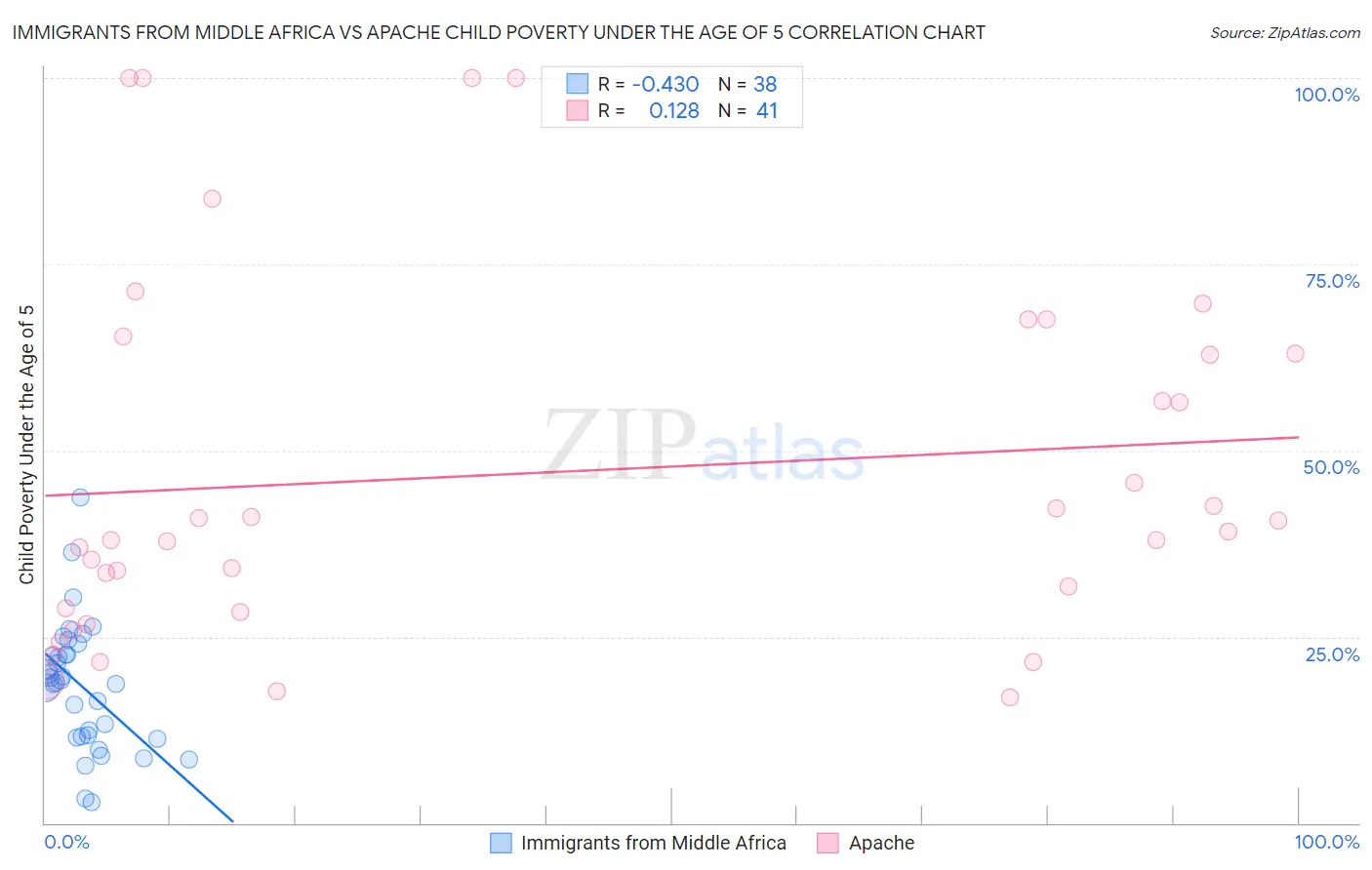 Immigrants from Middle Africa vs Apache Child Poverty Under the Age of 5