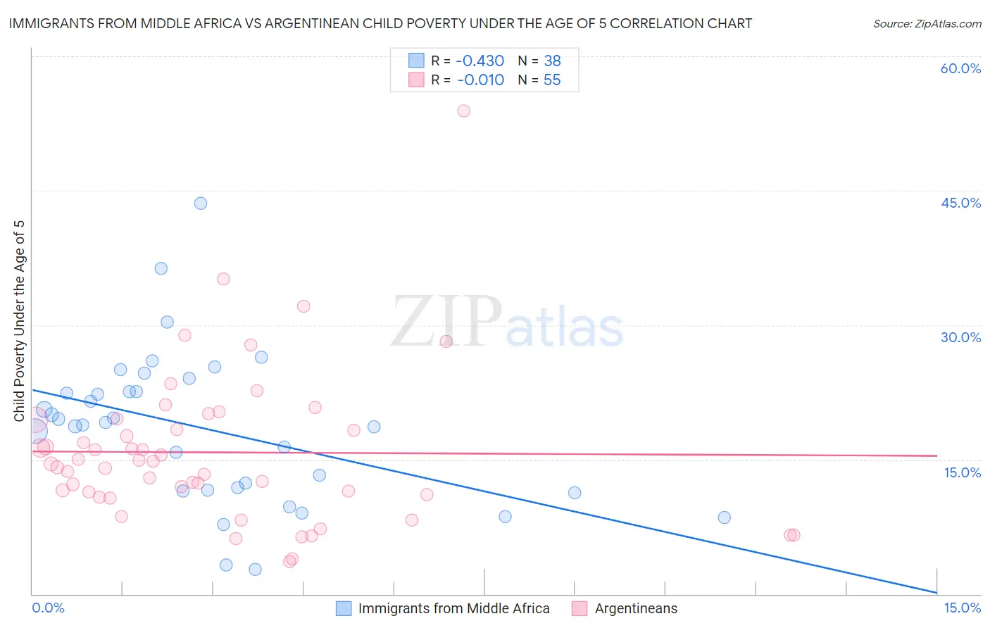 Immigrants from Middle Africa vs Argentinean Child Poverty Under the Age of 5