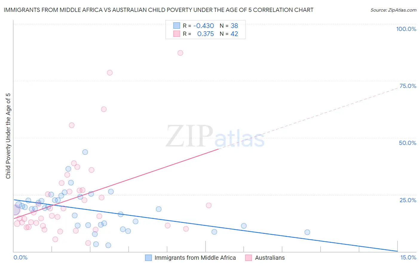 Immigrants from Middle Africa vs Australian Child Poverty Under the Age of 5