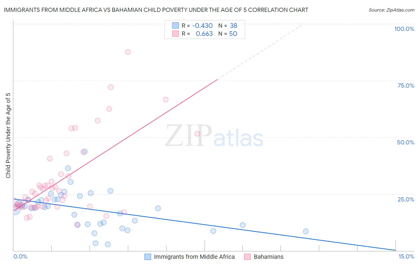 Immigrants from Middle Africa vs Bahamian Child Poverty Under the Age of 5