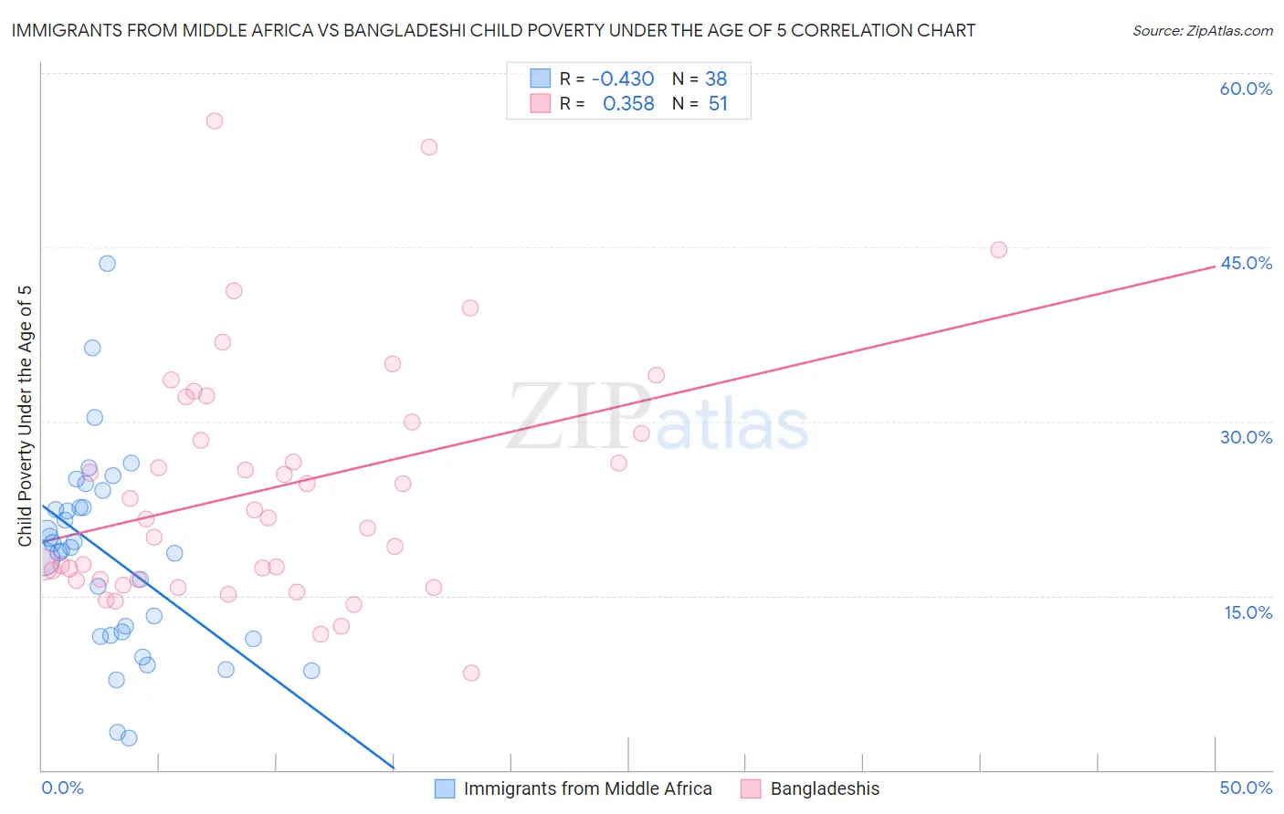 Immigrants from Middle Africa vs Bangladeshi Child Poverty Under the Age of 5