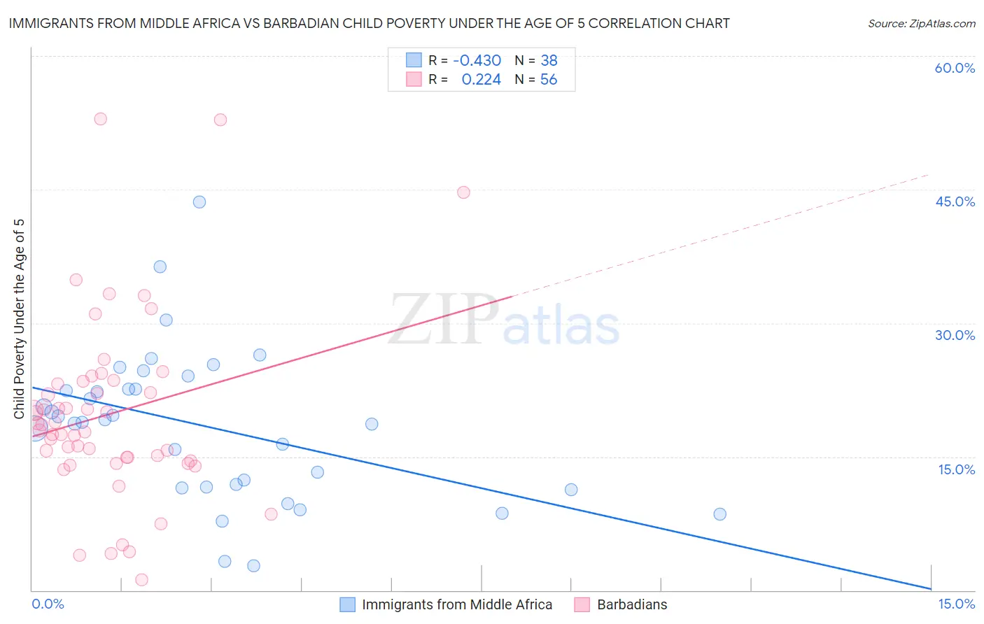 Immigrants from Middle Africa vs Barbadian Child Poverty Under the Age of 5