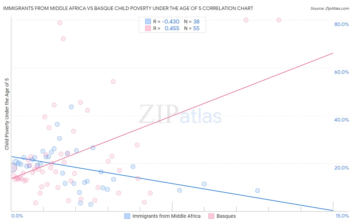 Immigrants from Middle Africa vs Basque Child Poverty Under the Age of 5