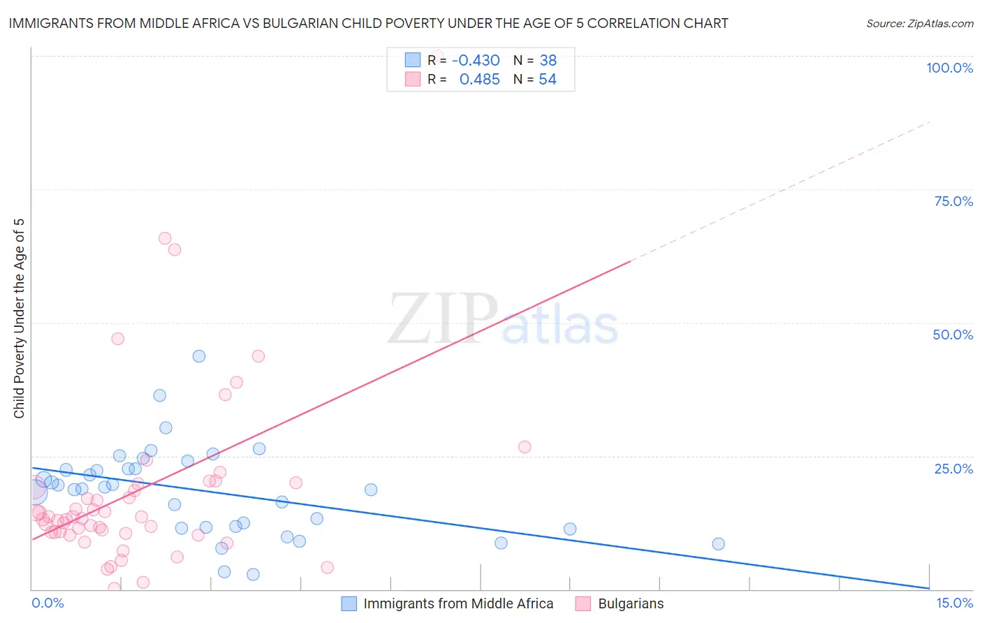 Immigrants from Middle Africa vs Bulgarian Child Poverty Under the Age of 5