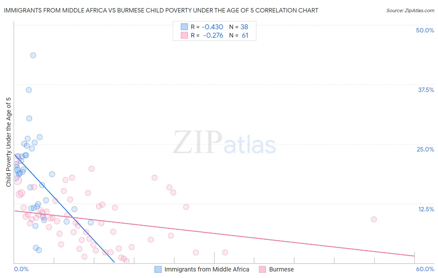 Immigrants from Middle Africa vs Burmese Child Poverty Under the Age of 5