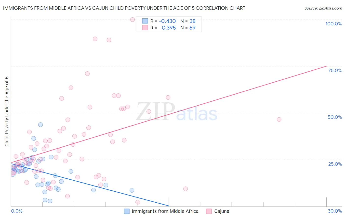 Immigrants from Middle Africa vs Cajun Child Poverty Under the Age of 5