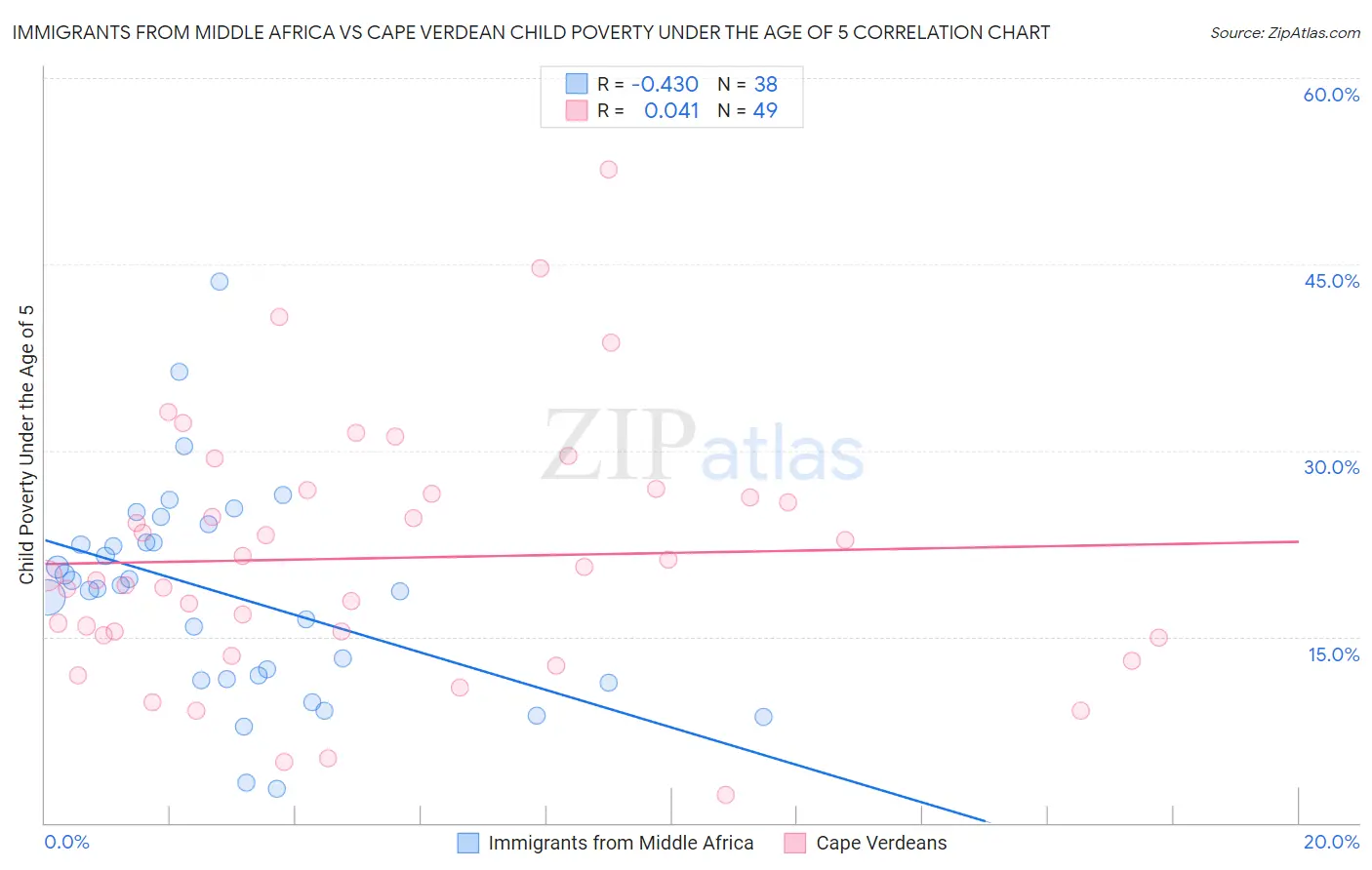 Immigrants from Middle Africa vs Cape Verdean Child Poverty Under the Age of 5