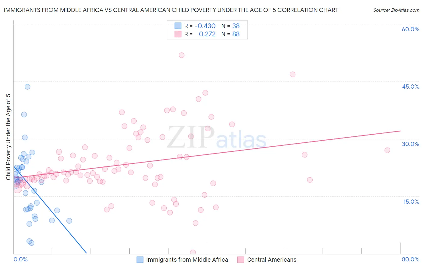 Immigrants from Middle Africa vs Central American Child Poverty Under the Age of 5