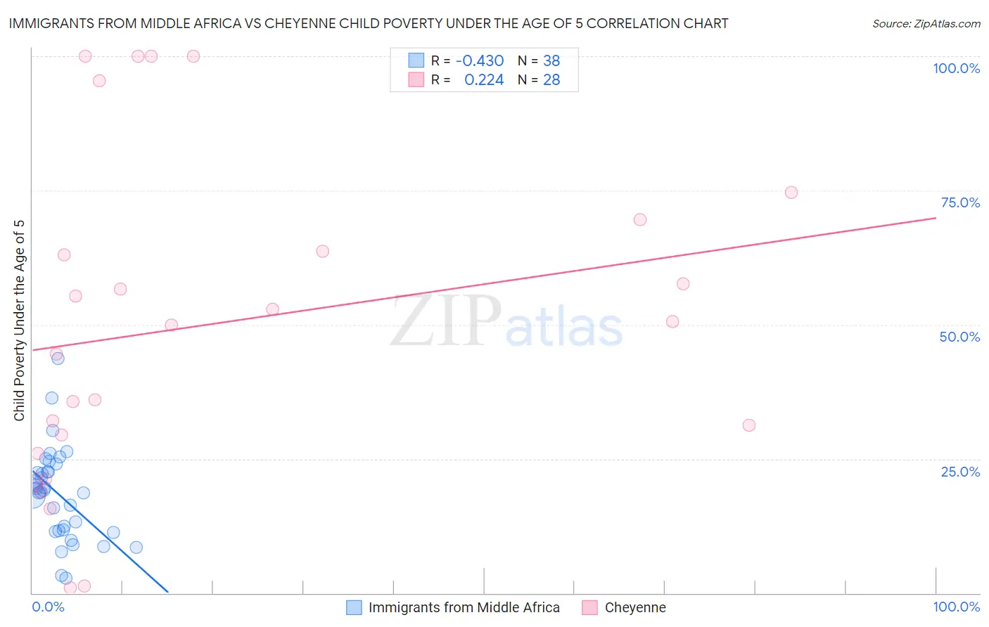 Immigrants from Middle Africa vs Cheyenne Child Poverty Under the Age of 5