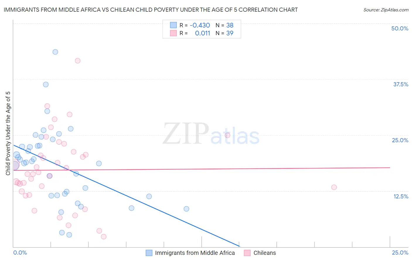 Immigrants from Middle Africa vs Chilean Child Poverty Under the Age of 5