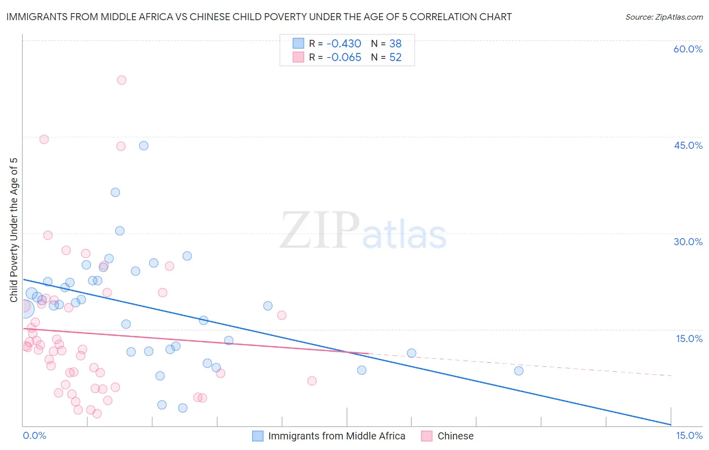 Immigrants from Middle Africa vs Chinese Child Poverty Under the Age of 5