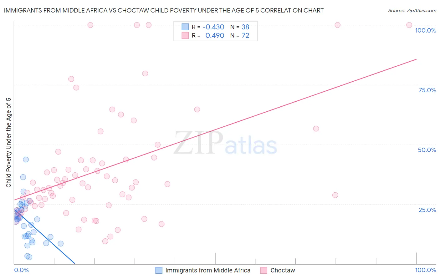 Immigrants from Middle Africa vs Choctaw Child Poverty Under the Age of 5