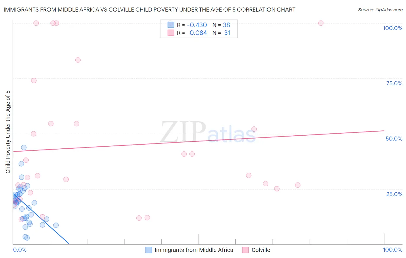 Immigrants from Middle Africa vs Colville Child Poverty Under the Age of 5
