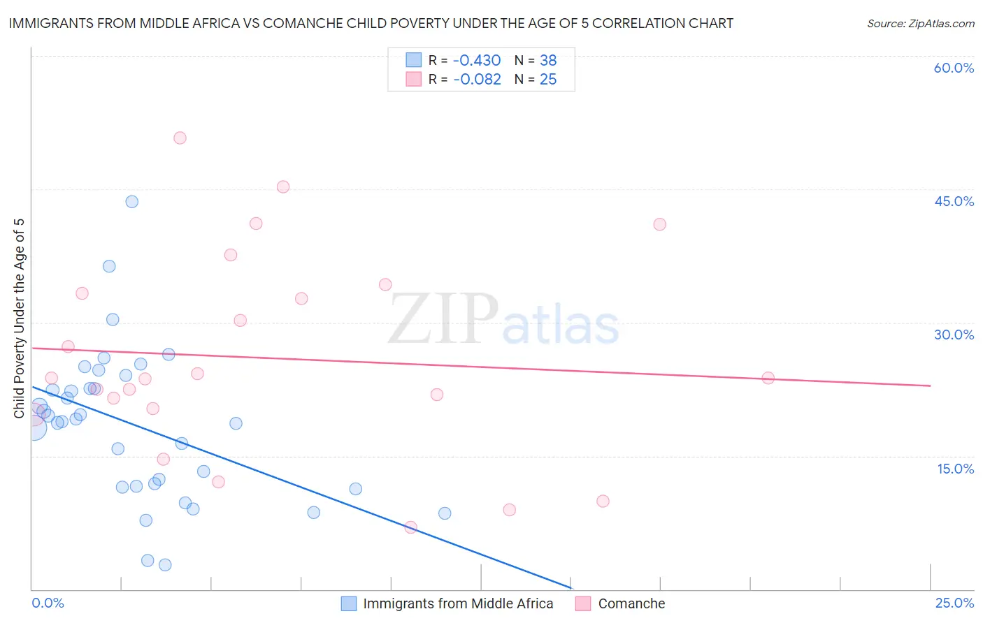 Immigrants from Middle Africa vs Comanche Child Poverty Under the Age of 5