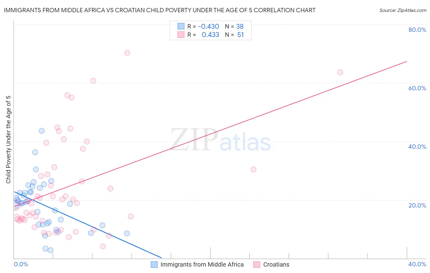 Immigrants from Middle Africa vs Croatian Child Poverty Under the Age of 5