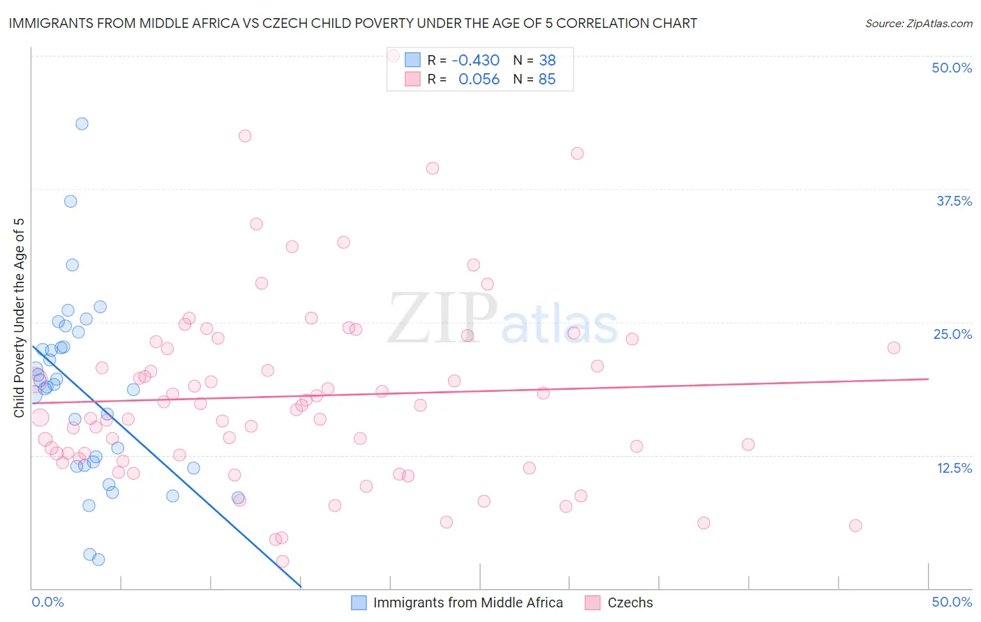 Immigrants from Middle Africa vs Czech Child Poverty Under the Age of 5