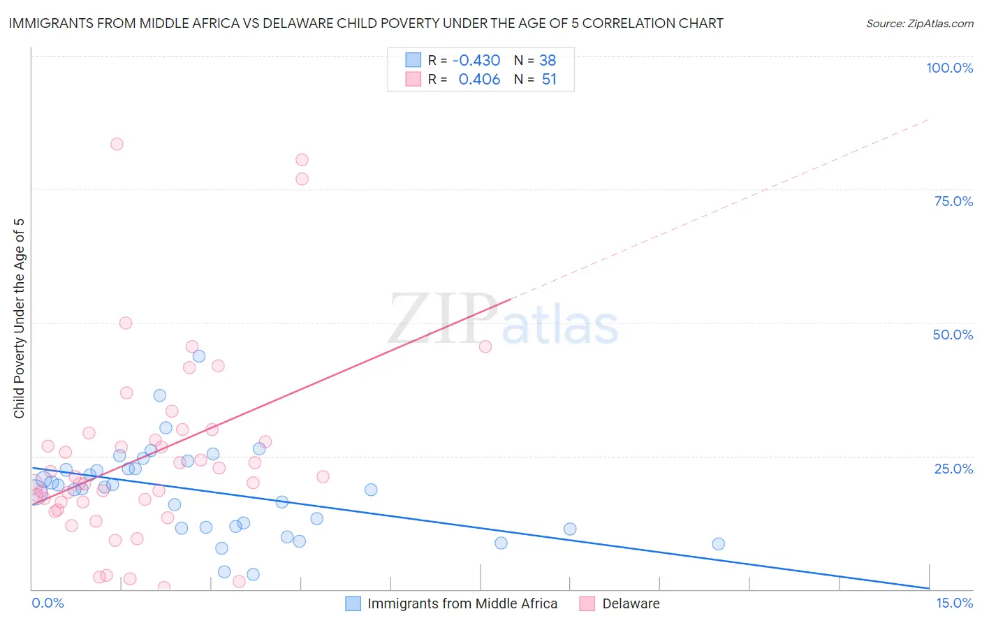 Immigrants from Middle Africa vs Delaware Child Poverty Under the Age of 5