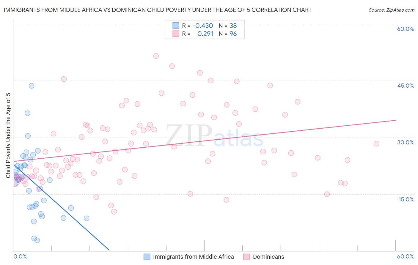 Immigrants from Middle Africa vs Dominican Child Poverty Under the Age of 5