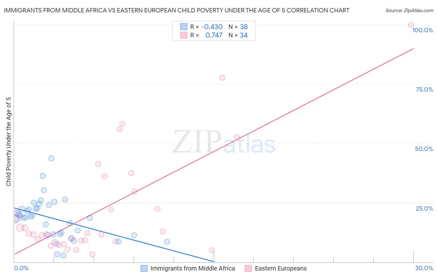 Immigrants from Middle Africa vs Eastern European Child Poverty Under the Age of 5