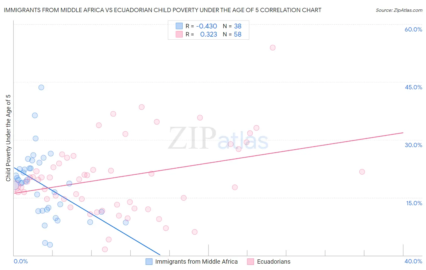 Immigrants from Middle Africa vs Ecuadorian Child Poverty Under the Age of 5