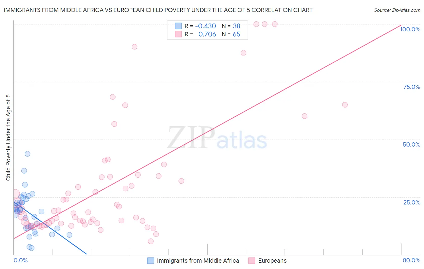 Immigrants from Middle Africa vs European Child Poverty Under the Age of 5