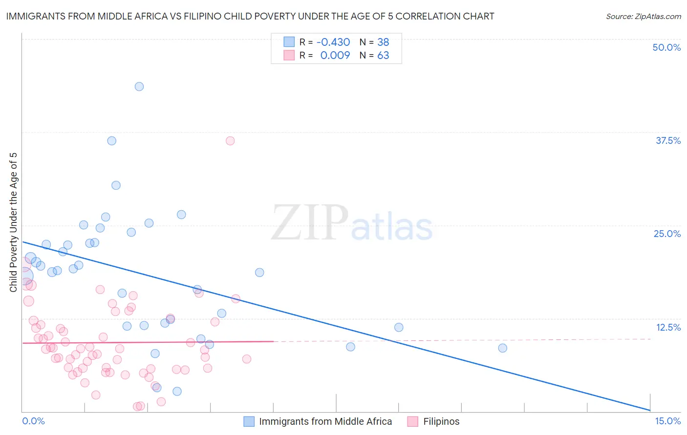 Immigrants from Middle Africa vs Filipino Child Poverty Under the Age of 5