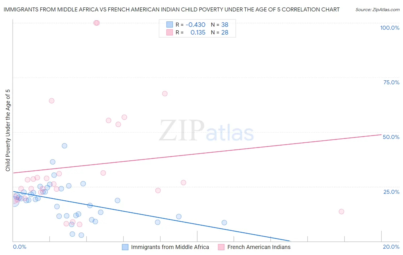 Immigrants from Middle Africa vs French American Indian Child Poverty Under the Age of 5