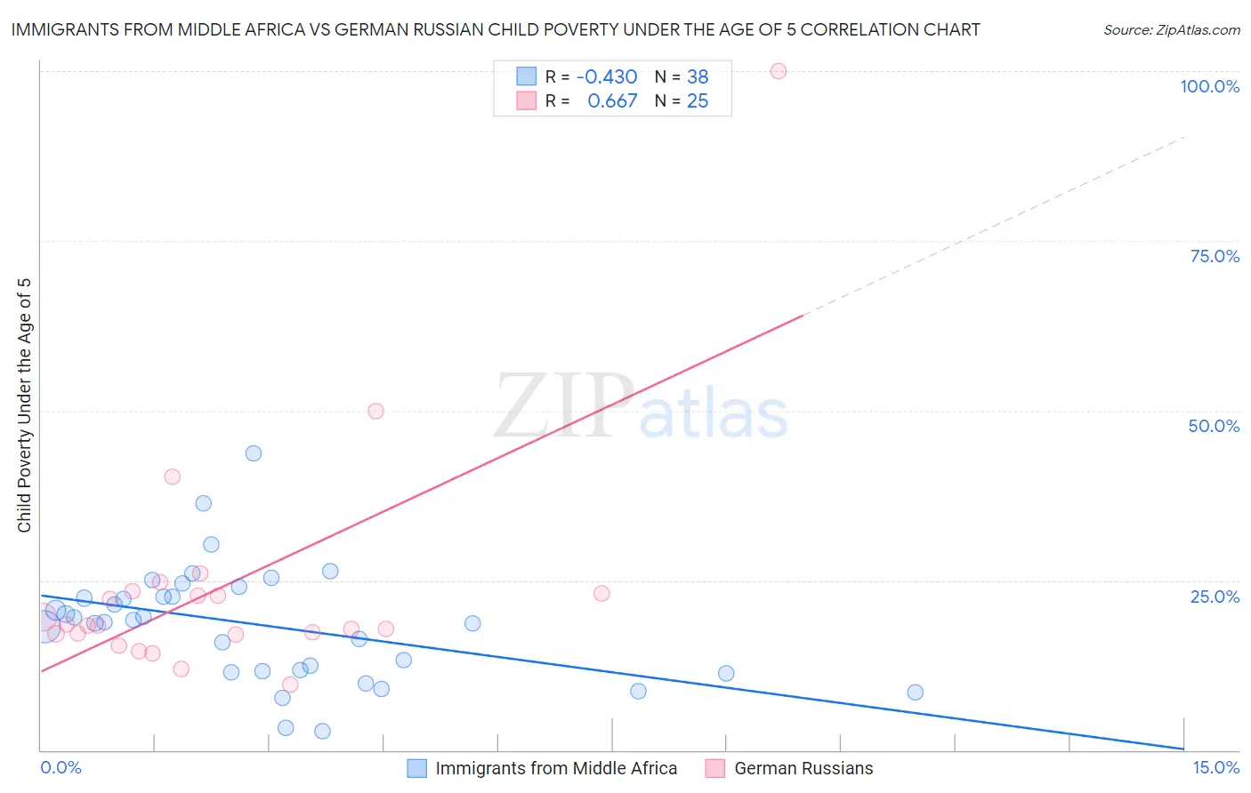 Immigrants from Middle Africa vs German Russian Child Poverty Under the Age of 5