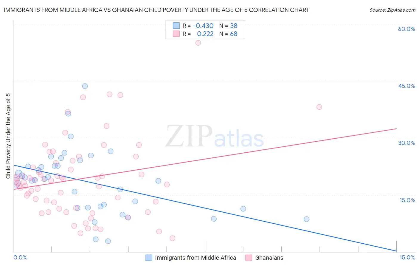 Immigrants from Middle Africa vs Ghanaian Child Poverty Under the Age of 5