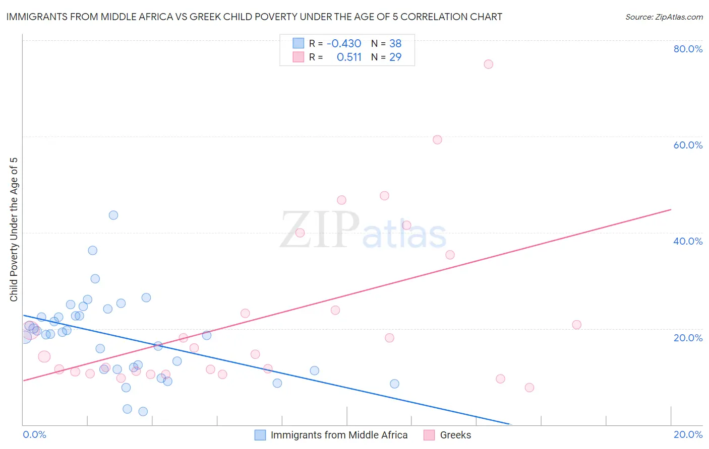 Immigrants from Middle Africa vs Greek Child Poverty Under the Age of 5