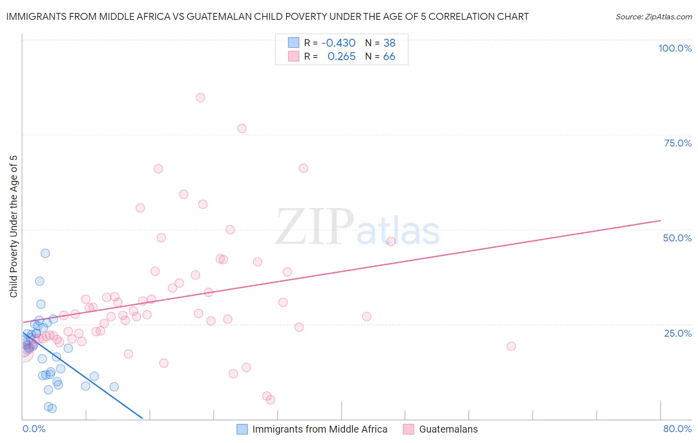 Immigrants from Middle Africa vs Guatemalan Child Poverty Under the Age of 5