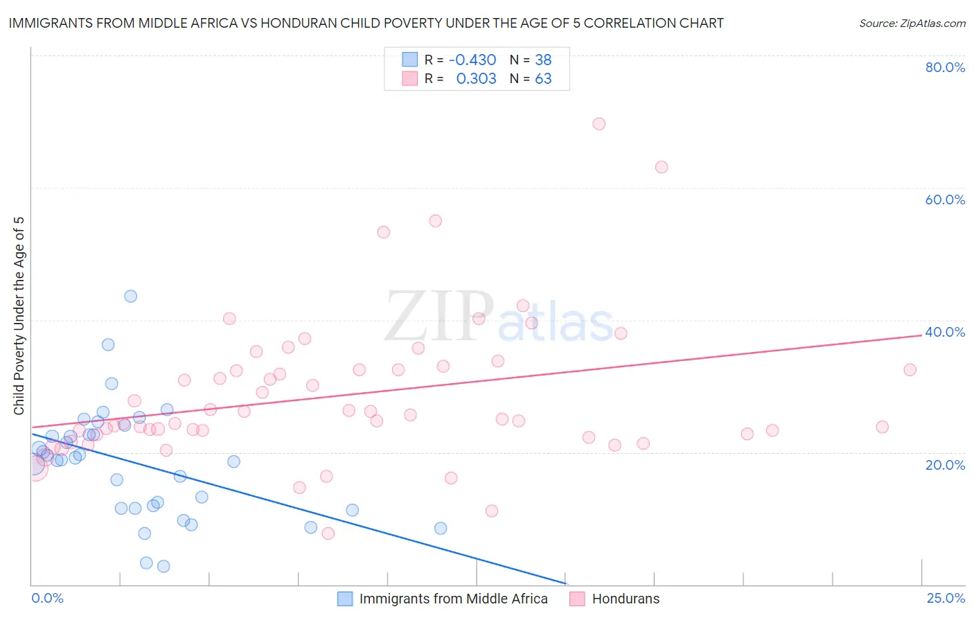 Immigrants from Middle Africa vs Honduran Child Poverty Under the Age of 5