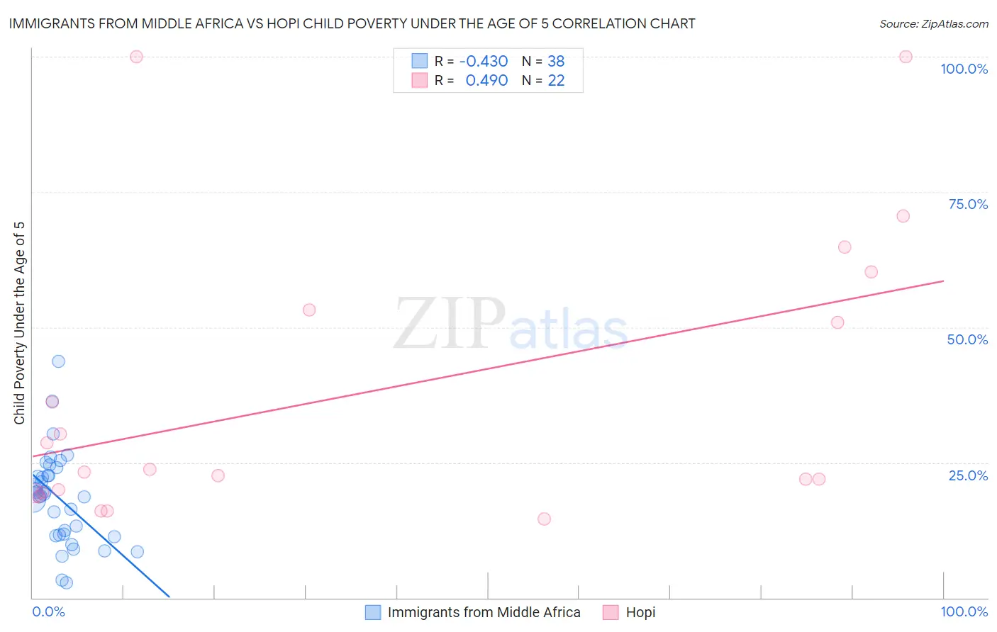 Immigrants from Middle Africa vs Hopi Child Poverty Under the Age of 5