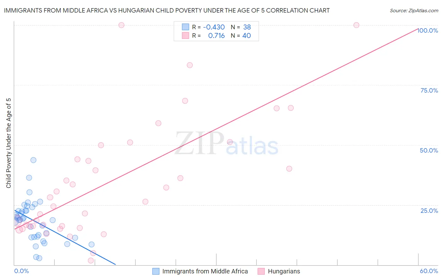 Immigrants from Middle Africa vs Hungarian Child Poverty Under the Age of 5