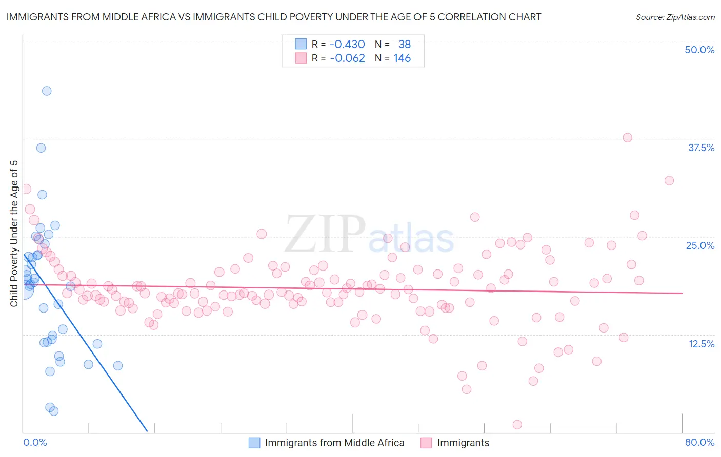 Immigrants from Middle Africa vs Immigrants Child Poverty Under the Age of 5