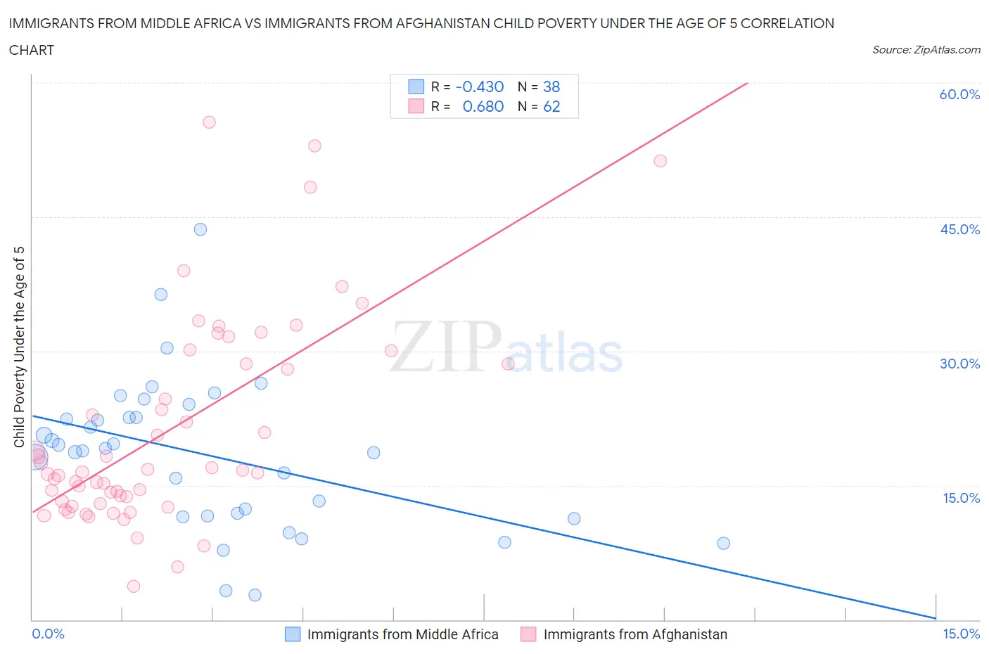 Immigrants from Middle Africa vs Immigrants from Afghanistan Child Poverty Under the Age of 5
