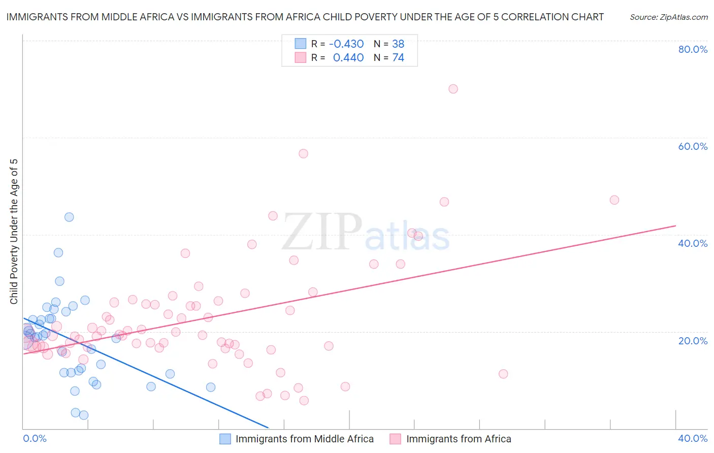 Immigrants from Middle Africa vs Immigrants from Africa Child Poverty Under the Age of 5