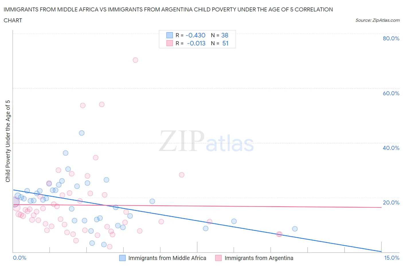 Immigrants from Middle Africa vs Immigrants from Argentina Child Poverty Under the Age of 5