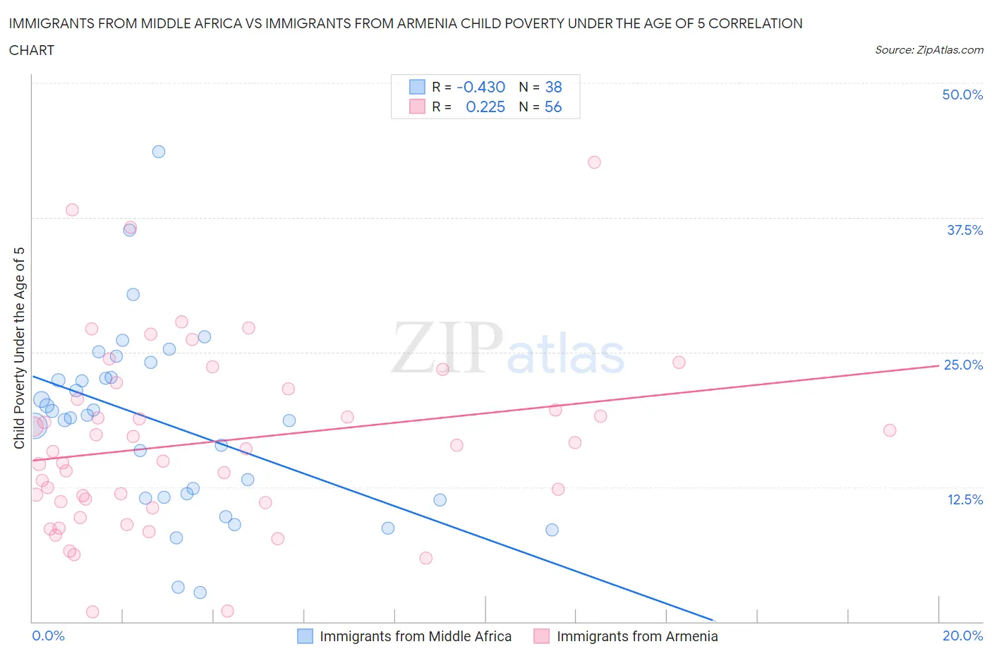 Immigrants from Middle Africa vs Immigrants from Armenia Child Poverty Under the Age of 5