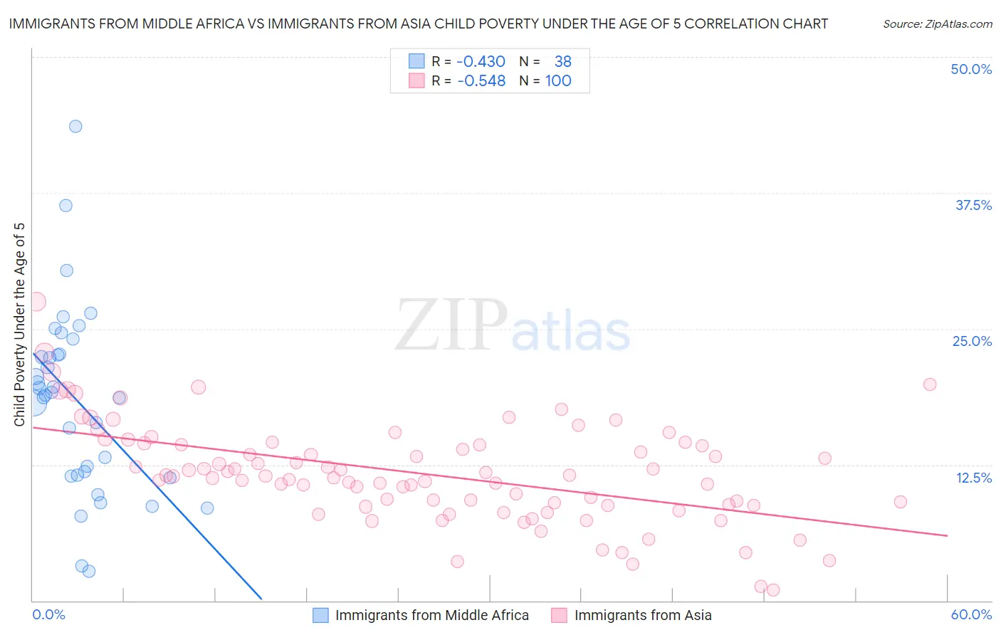 Immigrants from Middle Africa vs Immigrants from Asia Child Poverty Under the Age of 5