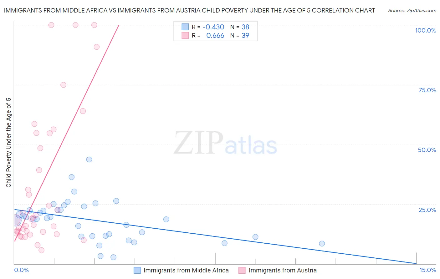 Immigrants from Middle Africa vs Immigrants from Austria Child Poverty Under the Age of 5