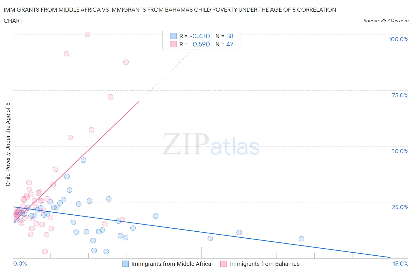 Immigrants from Middle Africa vs Immigrants from Bahamas Child Poverty Under the Age of 5