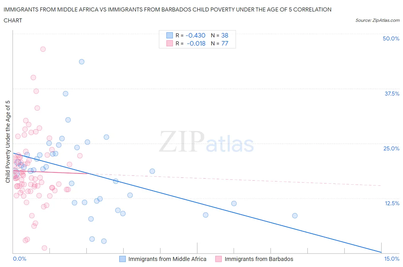 Immigrants from Middle Africa vs Immigrants from Barbados Child Poverty Under the Age of 5