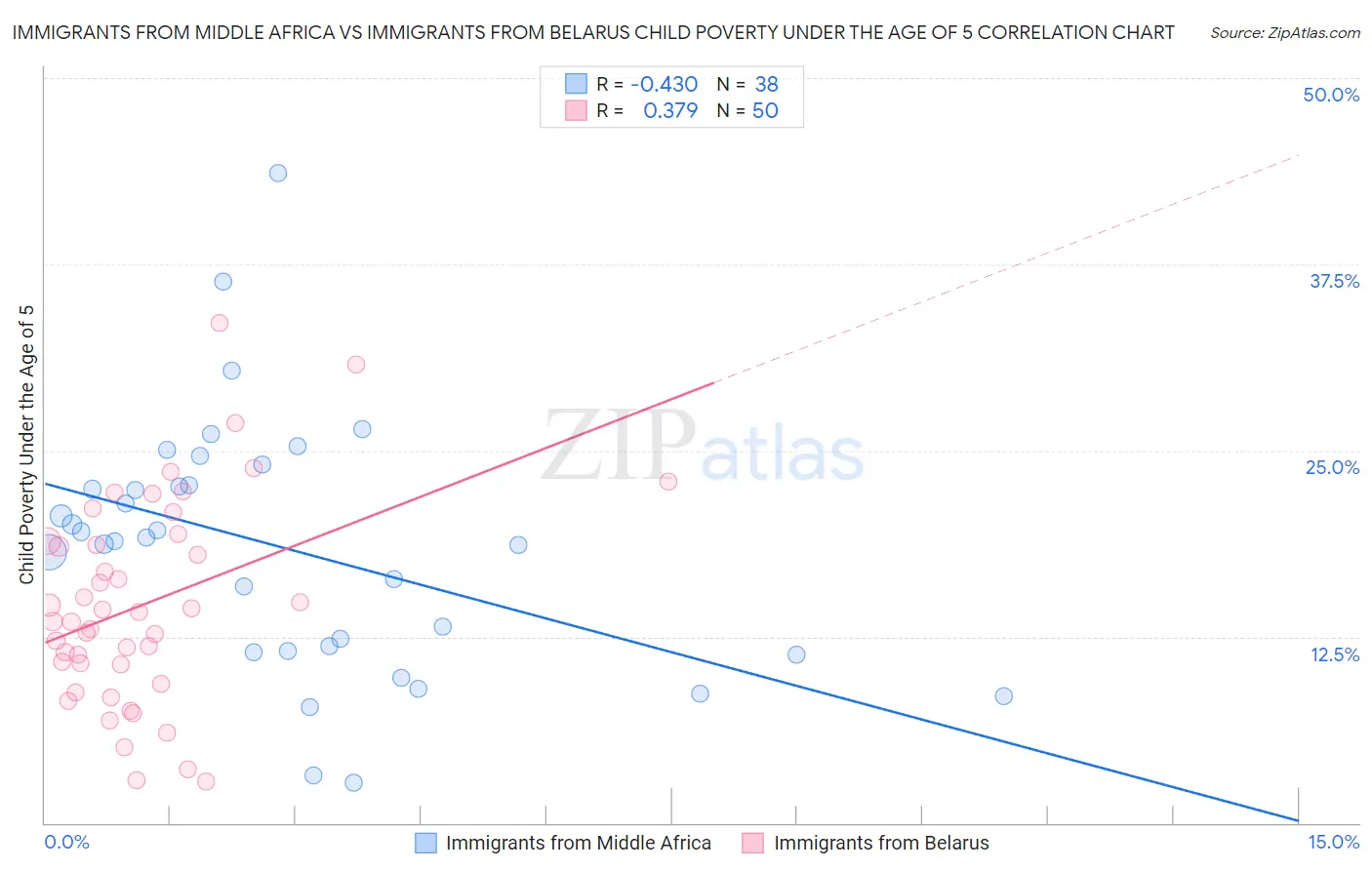 Immigrants from Middle Africa vs Immigrants from Belarus Child Poverty Under the Age of 5