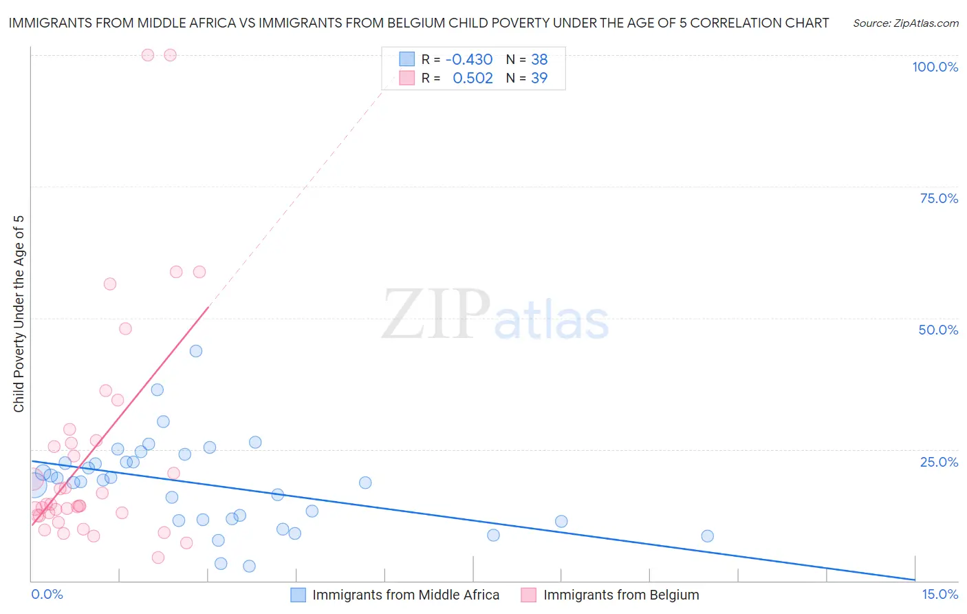 Immigrants from Middle Africa vs Immigrants from Belgium Child Poverty Under the Age of 5