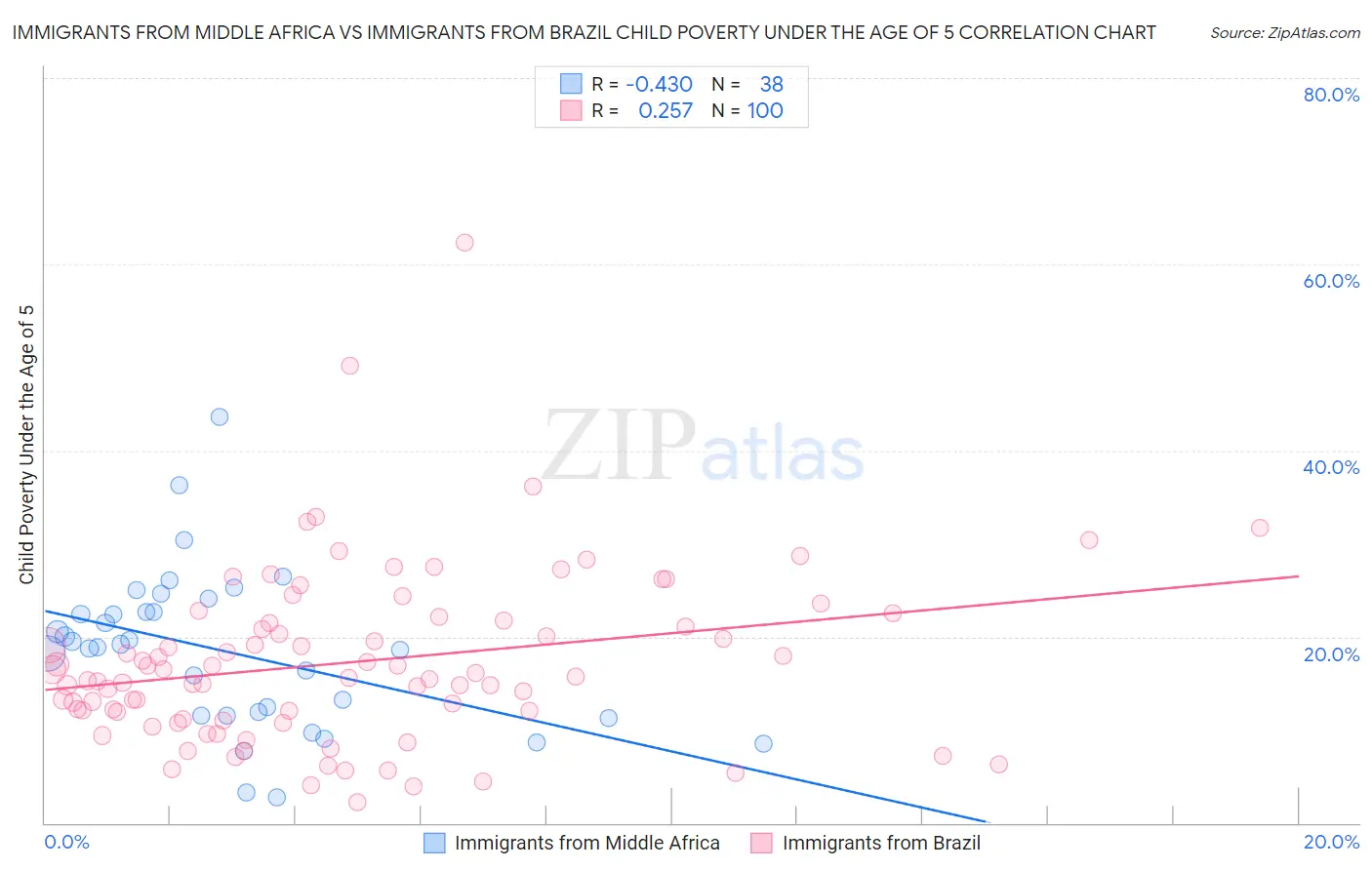Immigrants from Middle Africa vs Immigrants from Brazil Child Poverty Under the Age of 5
