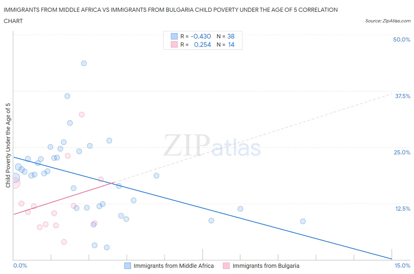 Immigrants from Middle Africa vs Immigrants from Bulgaria Child Poverty Under the Age of 5