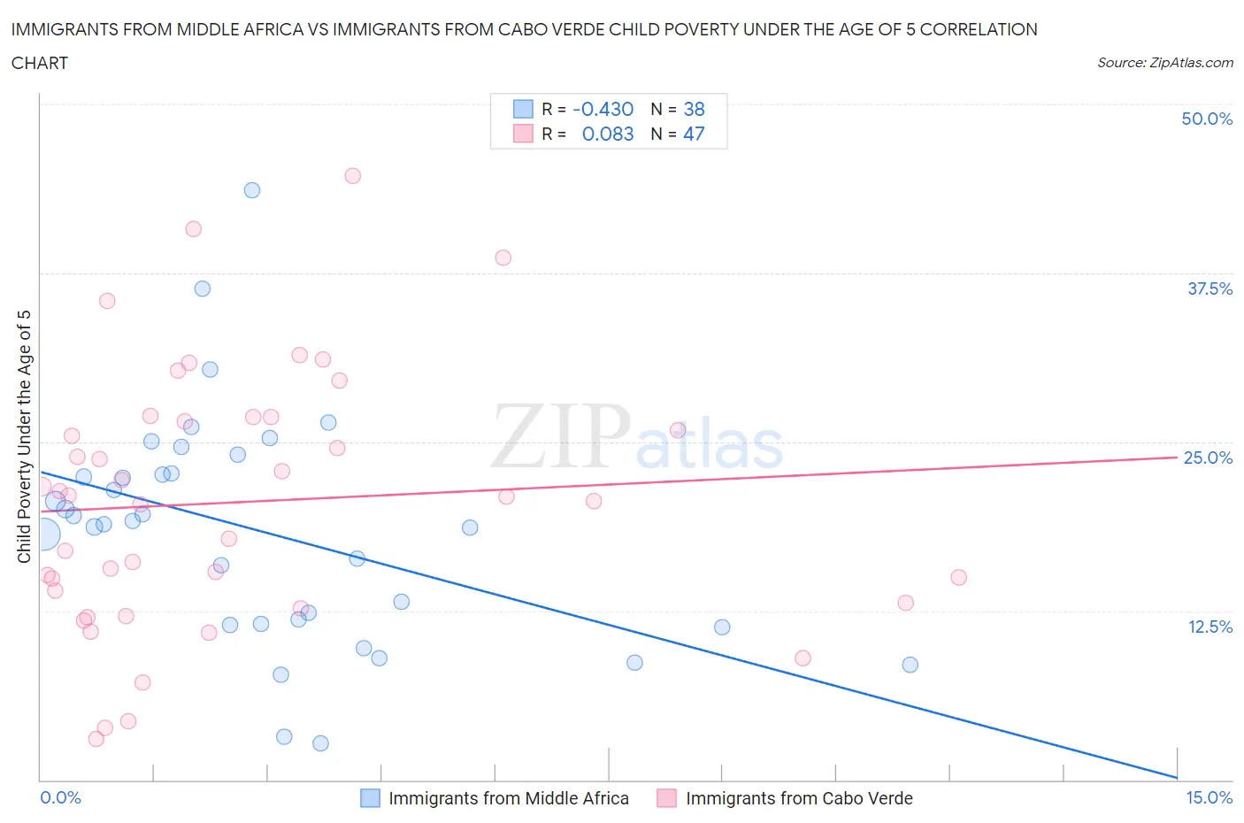 Immigrants from Middle Africa vs Immigrants from Cabo Verde Child Poverty Under the Age of 5